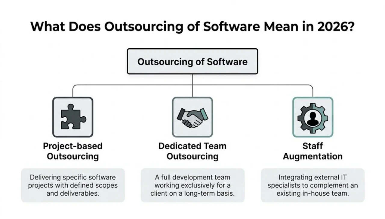 A diagram of three software outsourcing models — project outsourcing, dedicated team, and staff augmentation — applied to foreign employers hiring Polish developers from Poland.